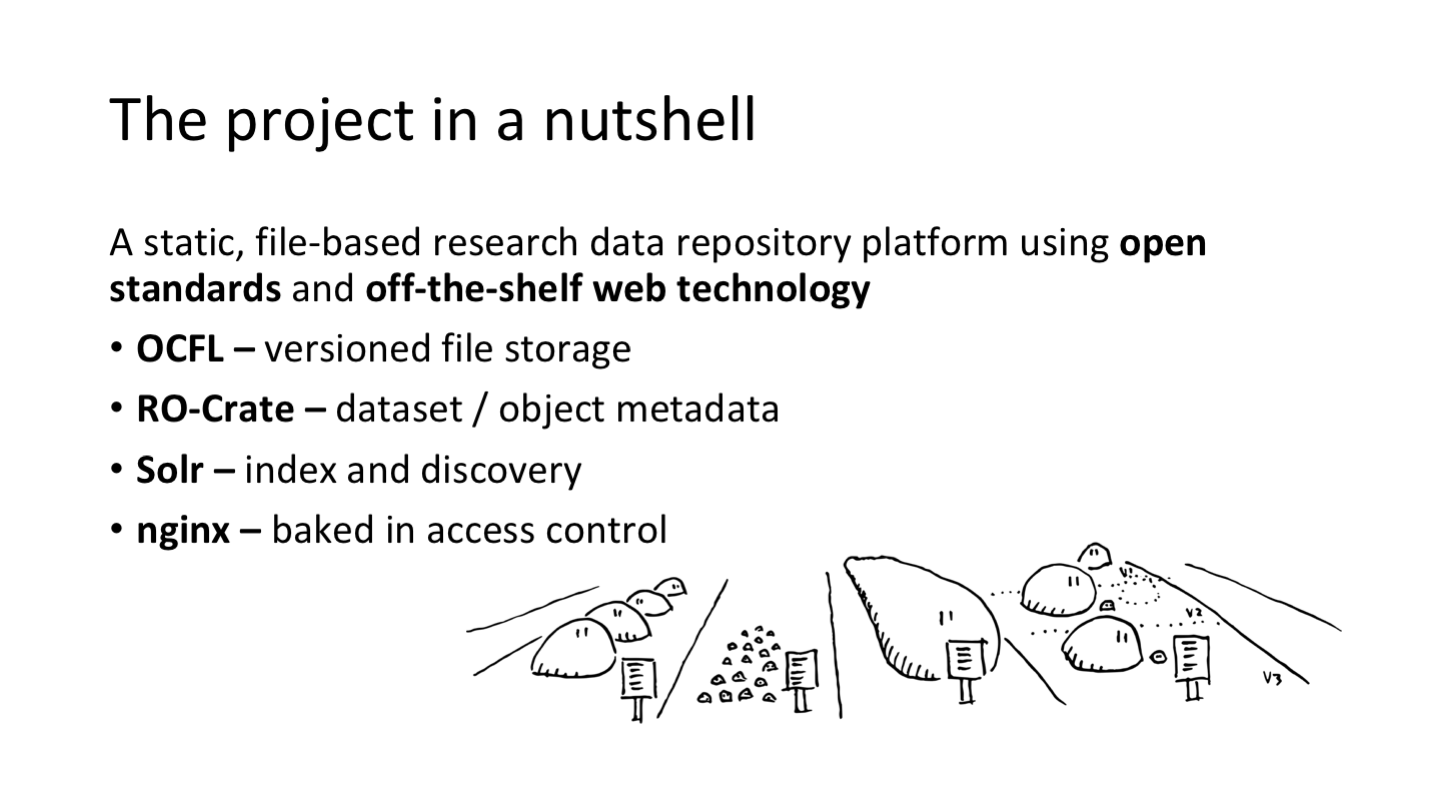The project in a nutshell
A static, file-based research data repository platform using open standards and off-the-shelf web technology
OCFL – versioned file storage
RO-Crate – dataset / object metadata
Solr – index and discovery
nginx – baked in access control
<p>